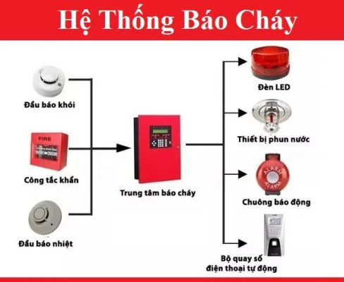 Lắp Đặt Hệ Thống PCCC Nhà Nghỉ - Khách Sạn | Thẩm Mỹ & Chuyên Nghiệp Lắp Đặt Hệ Thống PCCC Nhà Nghỉ - Khách Sạn | Thẩm Mỹ & Chuyên Nghiệp